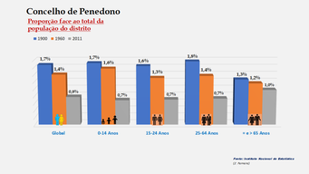 Penedono - Proporção face ao total da população do distrito (1900-1960-2011)