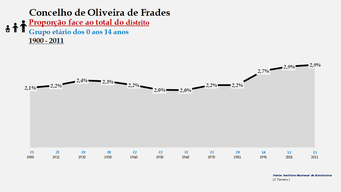 Oliveira de Frades – Proporção face ao total do distrito (0-14 anos)