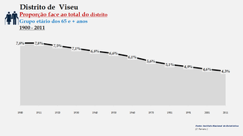 Distrito de Viseu - Proporção face ao total do País (65 e + anos)