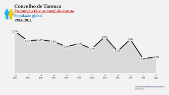 Tarouca – Proporção face ao total da população do distrito (global)