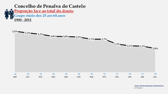 Penalva do Castelo - Proporção face ao total do distrito (25-64 anos)