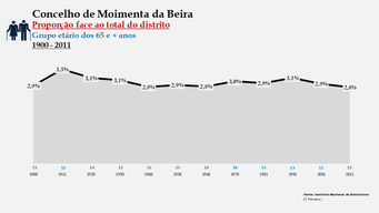 Moimenta da Beira - Proporção face ao total do distrito (65 e + anos)