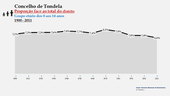 Tondela – Proporção face ao total da população do distrito (0-14 anos)