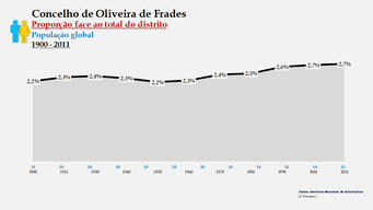 Oliveira de Frades – Proporção face ao total do distrito (global)