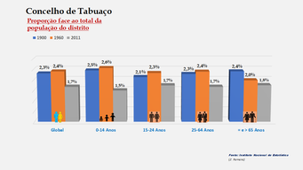Tabuaço - Proporção face ao total da população do distrito (1900-1960-2011)