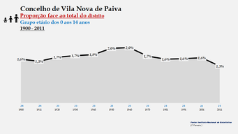 Vila Nova de Paiva – Proporção face ao total da população do distrito (0-14 anos)