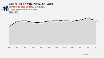 Vila Nova de Paiva - Proporção face ao total da população do distrito (65 e + anos)