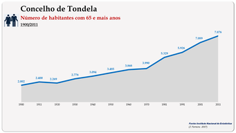 Concelho de Tondela. Número de habitantes (65 e + anos)