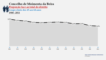 Moimenta da Beira - Proporção face ao total do distrito (25-64 anos)
