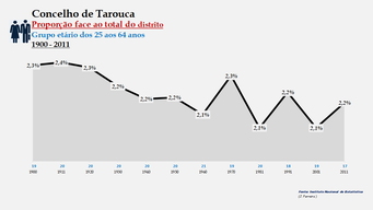 Tarouca - Proporção face ao total da população do distrito (25-64 anos)
