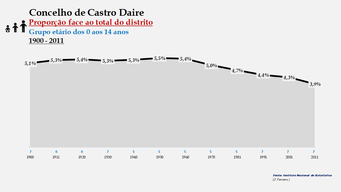 Castro Daire – Proporção face ao total do distrito (0-14 anos)