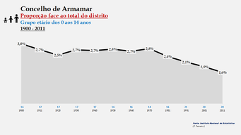Armamar – Proporção face ao total do distrito (0-14 anos)