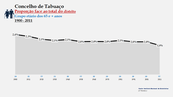 Tabuaço - Proporção face ao total da população do distrito (65 e + anos)