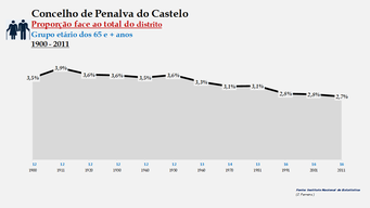 Penalva do Castelo - Proporção face ao total do distrito (65 e + anos)