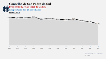 São Pedro do Sul - Proporção face ao total da população do distrito (25-64 anos)