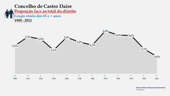 Castro Daire - Proporção face ao total do distrito (65 e + anos)