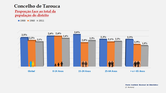 Tarouca - Proporção face ao total da população do distrito (1900-1960-2011)