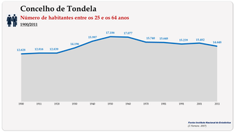 Concelho de Tondela. Número de habitantes (25-64 anos)