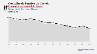 Penalva do Castelo - Proporção face ao total do distrito (15-24 anos)