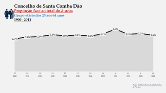 Santa Comba Dão - Proporção face ao total da população do distrito (25-64 anos)