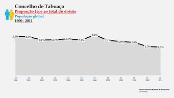 Tabuaço – Proporção face ao total da população do distrito (global)