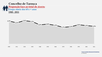Tarouca - Proporção face ao total da população do distrito (65 e + anos)