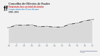 Oliveira de Frades - Proporção face ao total do distrito (15-24 anos)