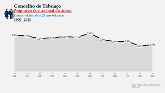 Tabuaço - Proporção face ao total da população do distrito (25-64 anos)