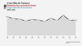 Tarouca - Proporção face ao total da população do distrito (15-24 anos)