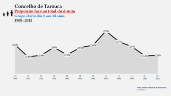 Tarouca – Proporção face ao total da população do distrito (0-14 anos)