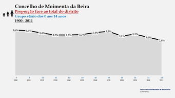 Moimenta da Beira - Proporção face ao total do distrito (0-14 anos)