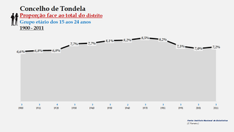 Tondela - Proporção face ao total da população do distrito (15-24 anos)