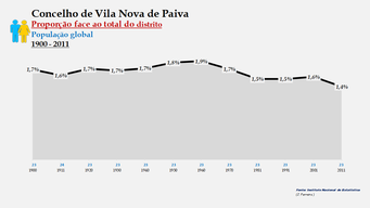 Vila Nova de Paiva – Proporção face ao total da população do distrito (global)