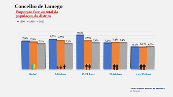 Lamego - Proporção face ao total do distrito (1900-1960-2011)