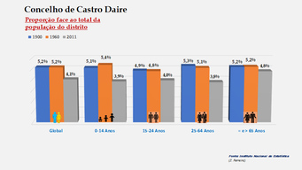 Castro Daire - Proporção face ao total do distrito (1900-1960-2011)