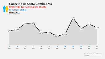 Santa Comba Dão – Proporção face ao total da população do distrito (global)