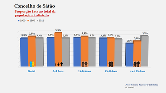 Sátão - Proporção face ao total da população do distrito (1900-1960-2011)