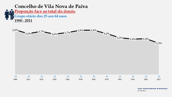 Vila Nova de Paiva - Proporção face ao total da população do distrito (25-64 anos)