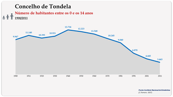 Concelho de Tondela. Número de habitantes (0-14 anos)