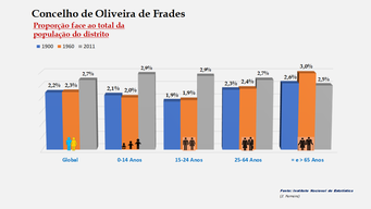 Oliveira de Frades - Proporção face ao total do distrito (1900-1960-2011)