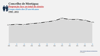 Mortágua - Proporção face ao total do distrito (15-24 anos)