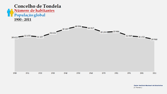 Tondela - Número de habitantes (global)