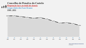 Penalva do Castelo – Proporção face ao total do distrito (0-14 anos)