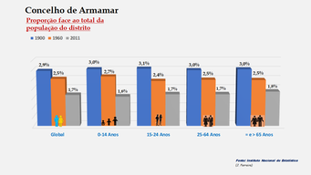 Armamar - Proporção face ao total do distrito (1900-1960-2011)