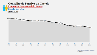 Penalva do Castelo – Proporção face ao total do distrito (global)