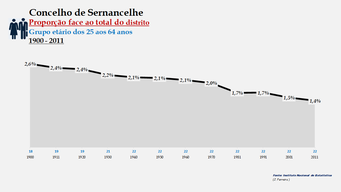 Sernancelhe - Proporção face ao total da população do distrito (25-64 anos)