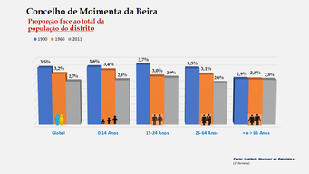 Moimenta da Beira - Proporção face ao total do distrito (1900-1960-2011)