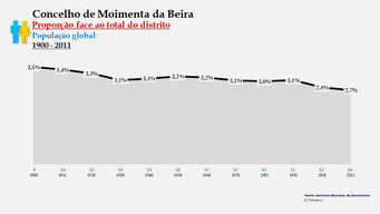 Moimenta da Beira – Proporção face ao total do distrito (global)