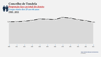 Tondela - Proporção face ao total da população do distrito (25-64 anos)