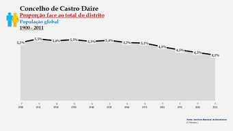 Castro Daire – Proporção face ao total do distrito (global)